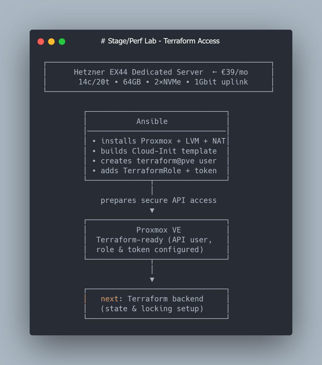 How to Create a Proxmox User, Role and API Token for Terraform