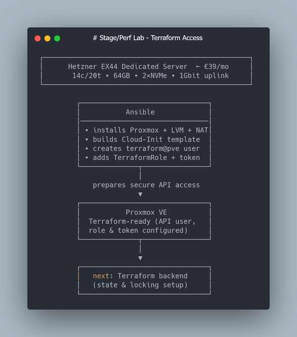 How to Create a Proxmox User, Role and API Token for Terraform