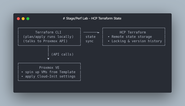 How To Store Terraform State in Terraform Cloud (Free Tier).